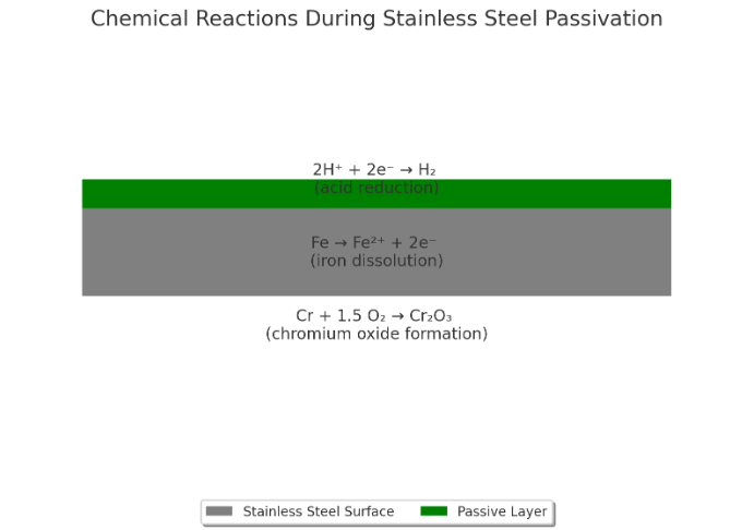passivation diagram in chemical terms
