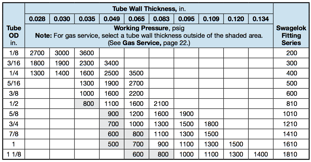 Stainless Steel Tube Pressure Rating Charts