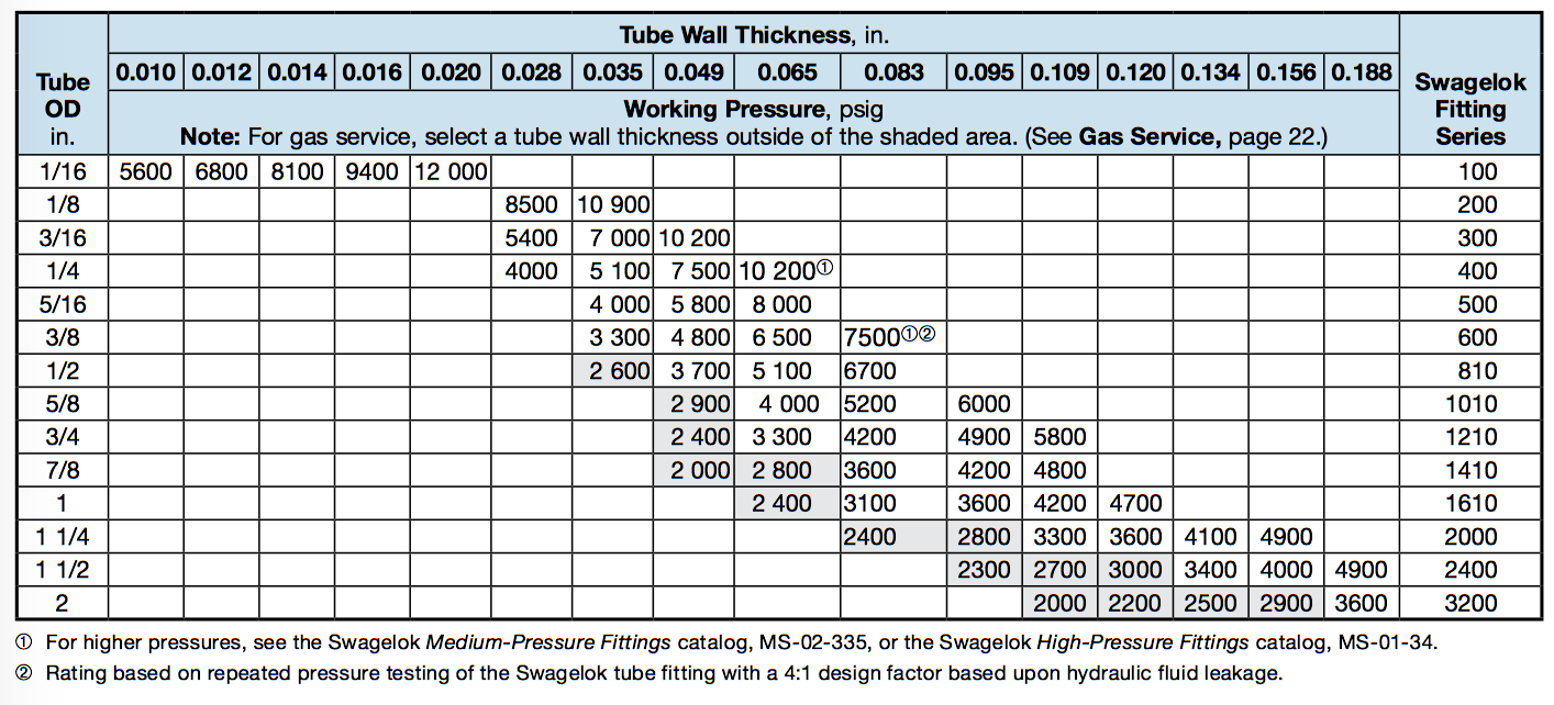 stainless-steel-tube-pressure-rating-charts-titan-fittings